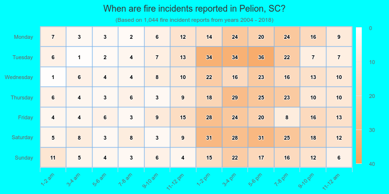 When are fire incidents reported in Pelion, SC?