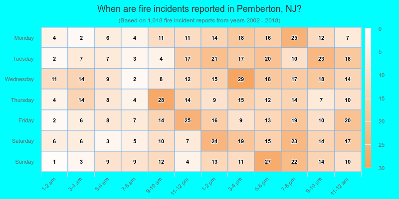 When are fire incidents reported in Pemberton, NJ?