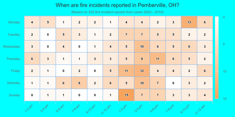 When are fire incidents reported in Pemberville, OH?