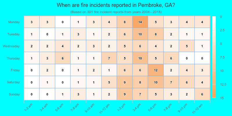 When are fire incidents reported in Pembroke, GA?