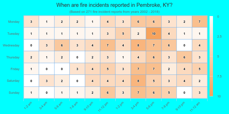 When are fire incidents reported in Pembroke, KY?