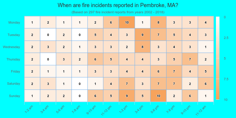 When are fire incidents reported in Pembroke, MA?
