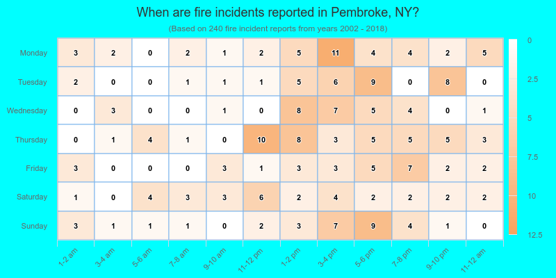 When are fire incidents reported in Pembroke, NY?