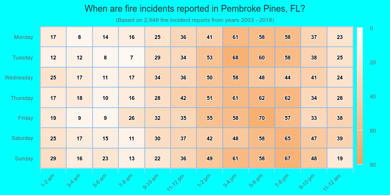 When are fire incidents reported in Pembroke Pines, FL?