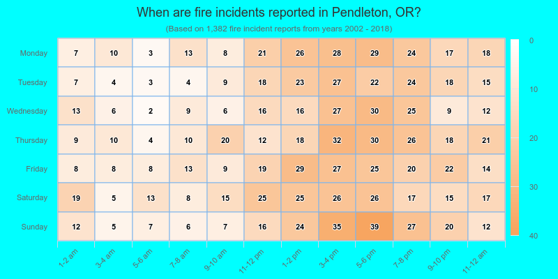 When are fire incidents reported in Pendleton, OR?