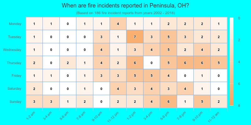 When are fire incidents reported in Peninsula, OH?