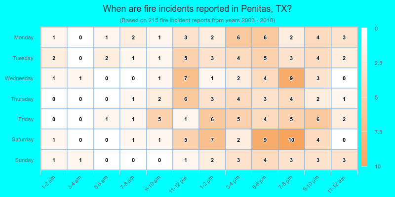 When are fire incidents reported in Penitas, TX?