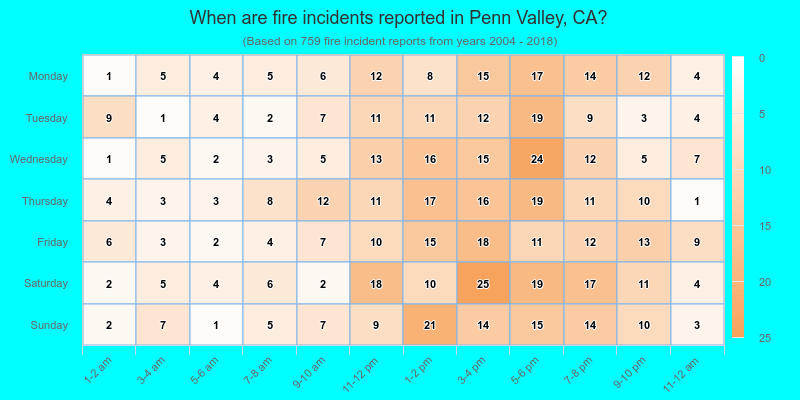 When are fire incidents reported in Penn Valley, CA?