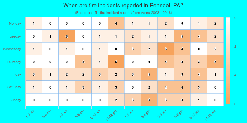 When are fire incidents reported in Penndel, PA?