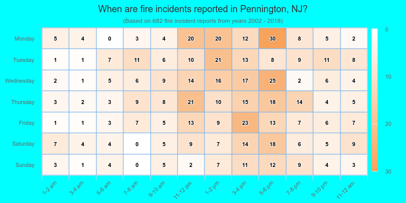 When are fire incidents reported in Pennington, NJ?