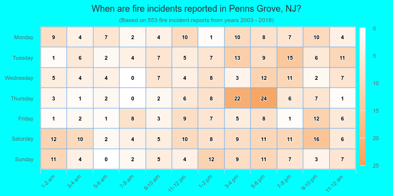 When are fire incidents reported in Penns Grove, NJ?