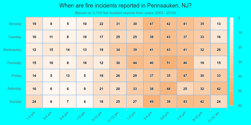 When are fire incidents reported in Pennsauken, NJ?