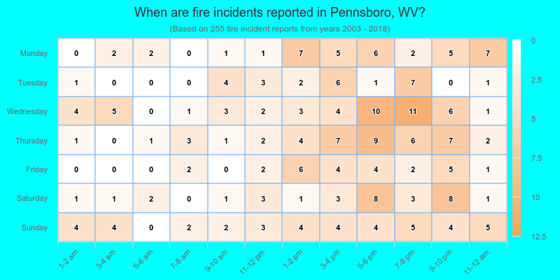 When are fire incidents reported in Pennsboro, WV?