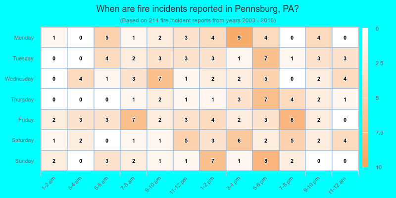 When are fire incidents reported in Pennsburg, PA?