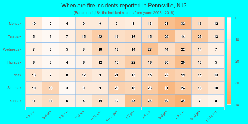 When are fire incidents reported in Pennsville, NJ?