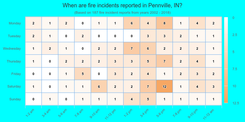 When are fire incidents reported in Pennville, IN?