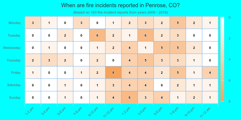 When are fire incidents reported in Penrose, CO?