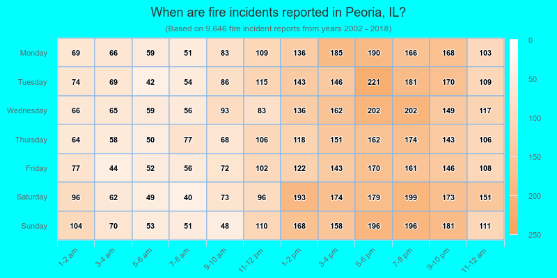 When are fire incidents reported in Peoria, IL?