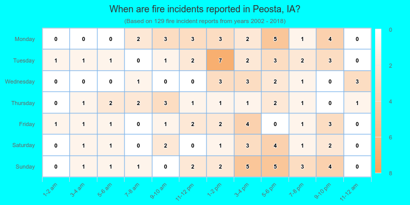 When are fire incidents reported in Peosta, IA?