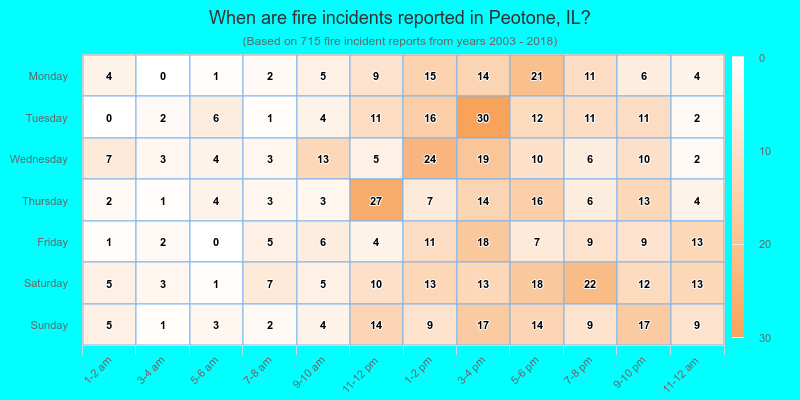 When are fire incidents reported in Peotone, IL?