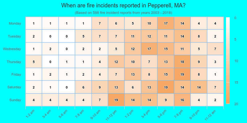When are fire incidents reported in Pepperell, MA?