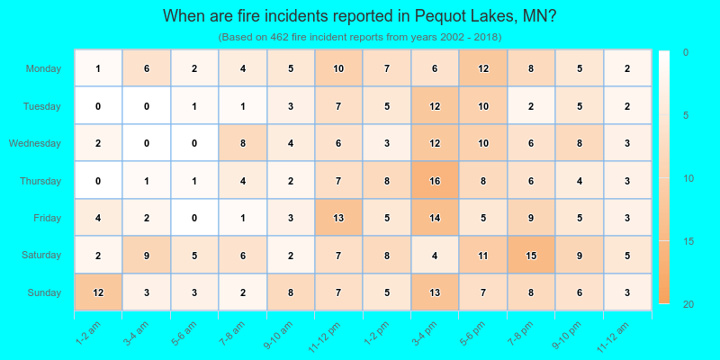 When are fire incidents reported in Pequot Lakes, MN?