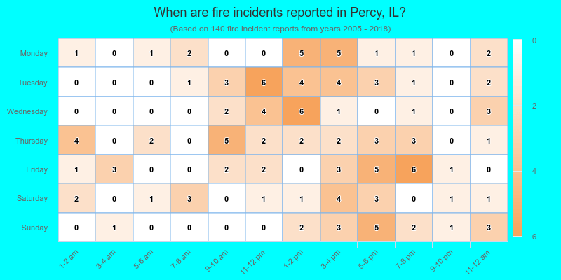 When are fire incidents reported in Percy, IL?