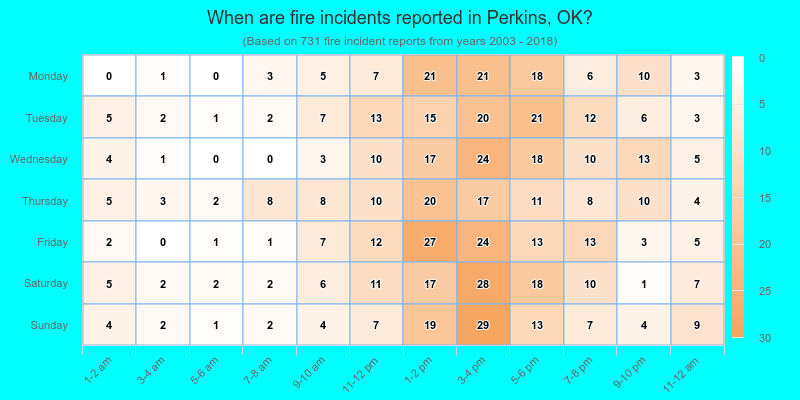 When are fire incidents reported in Perkins, OK?