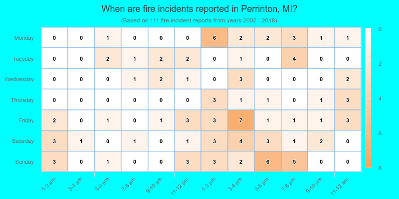 When are fire incidents reported in Perrinton, MI?