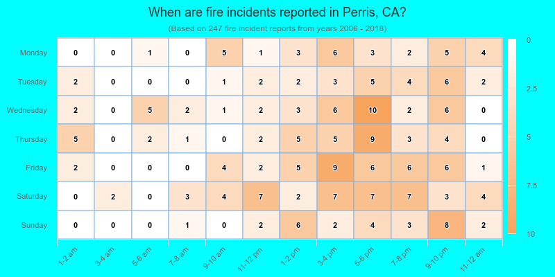 When are fire incidents reported in Perris, CA?