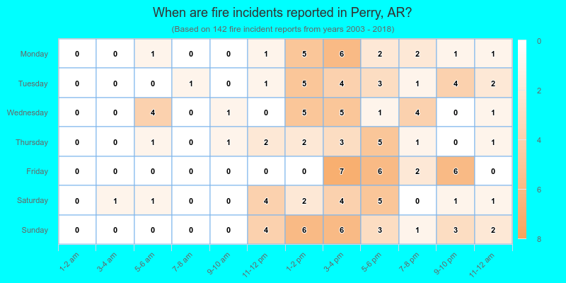 When are fire incidents reported in Perry, AR?