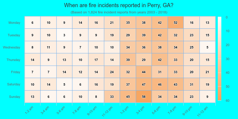 When are fire incidents reported in Perry, GA?