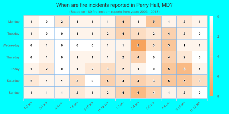 When are fire incidents reported in Perry Hall, MD?