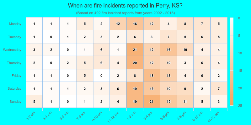 When are fire incidents reported in Perry, KS?