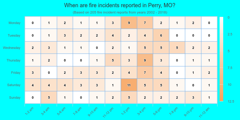 When are fire incidents reported in Perry, MO?