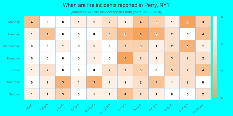 When are fire incidents reported in Perry, NY?