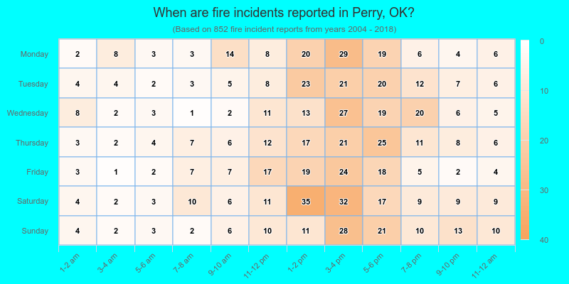 When are fire incidents reported in Perry, OK?