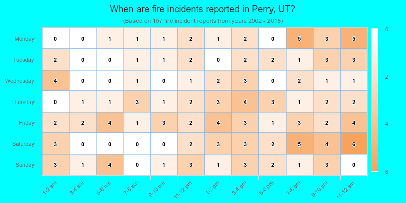 When are fire incidents reported in Perry, UT?