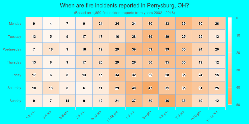 When are fire incidents reported in Perrysburg, OH?
