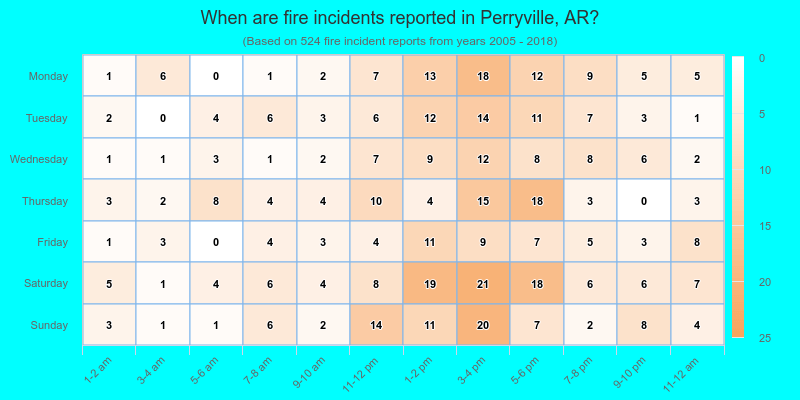 When are fire incidents reported in Perryville, AR?