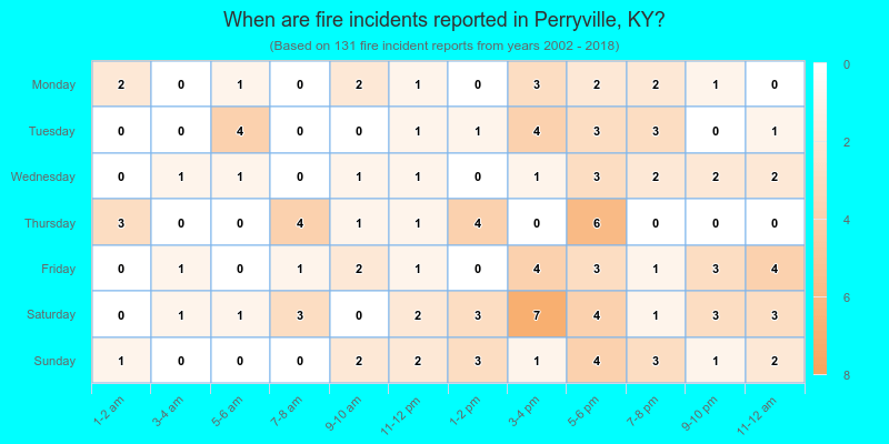 When are fire incidents reported in Perryville, KY?