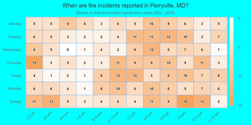 When are fire incidents reported in Perryville, MD?
