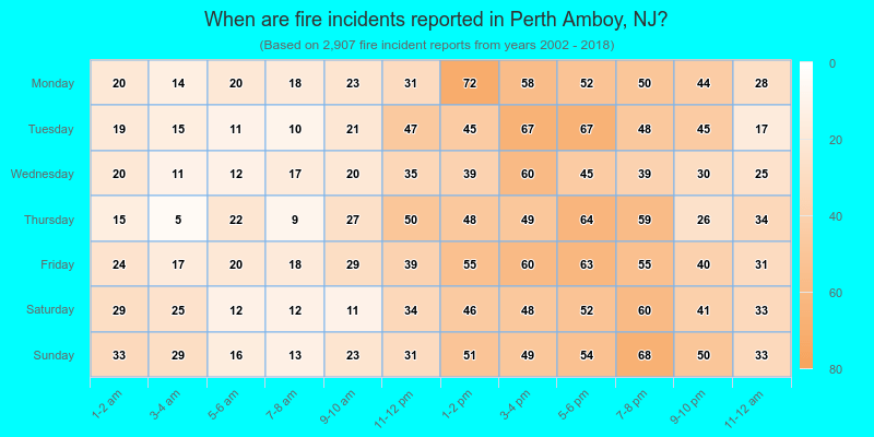 When are fire incidents reported in Perth Amboy, NJ?