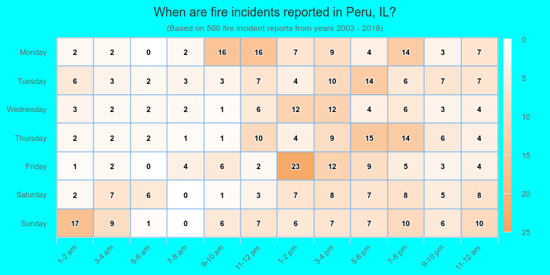 When are fire incidents reported in Peru, IL?