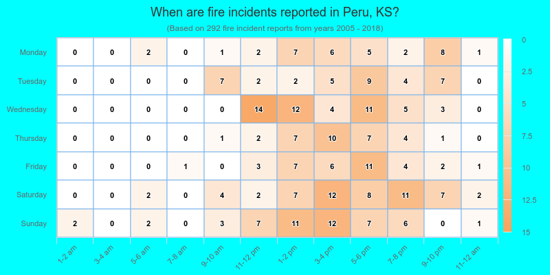 When are fire incidents reported in Peru, KS?