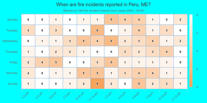 When are fire incidents reported in Peru, ME?
