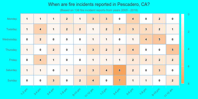 When are fire incidents reported in Pescadero, CA?