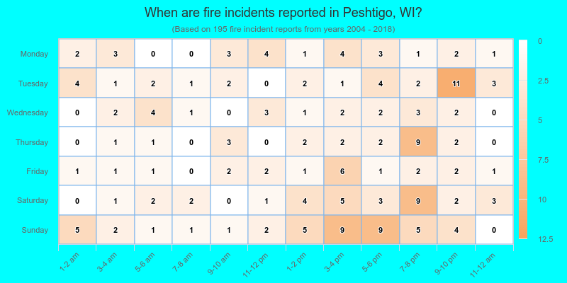 When are fire incidents reported in Peshtigo, WI?