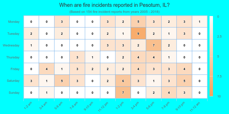 When are fire incidents reported in Pesotum, IL?