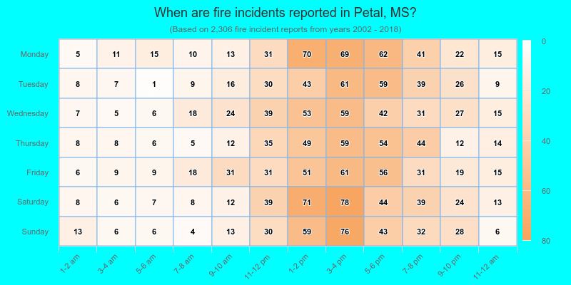When are fire incidents reported in Petal, MS?